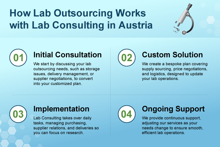 Prozessübersicht zum Lab Outsourcing mit Lab Consulting in Österreich.